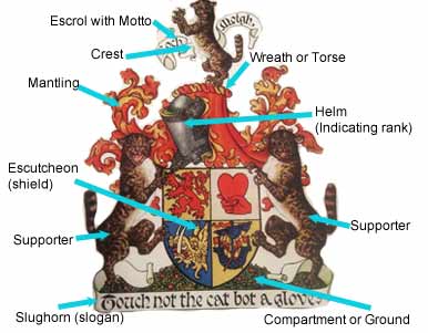 A Coat of Arms - showing its various components